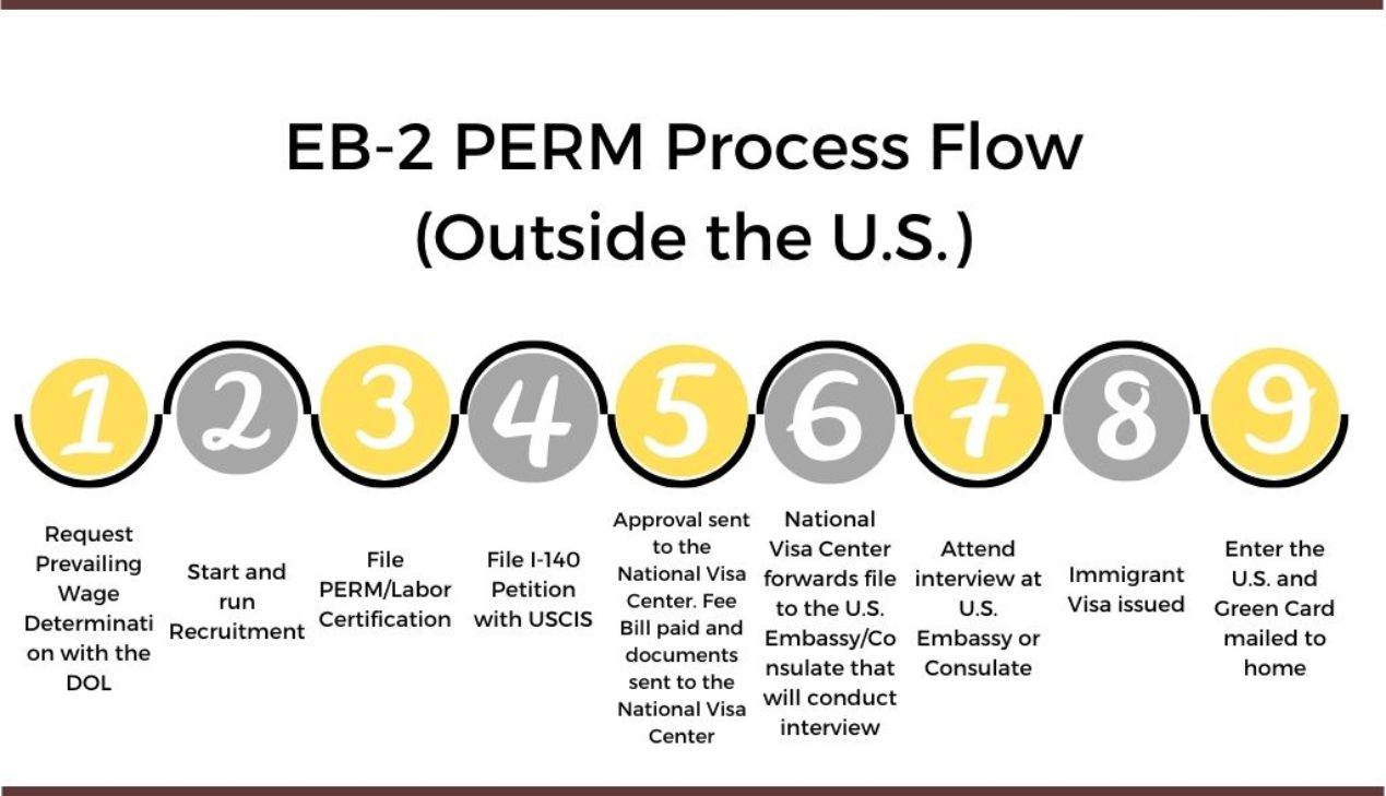 PERM có vai trò gì trong quy trình xin visa EB-2?