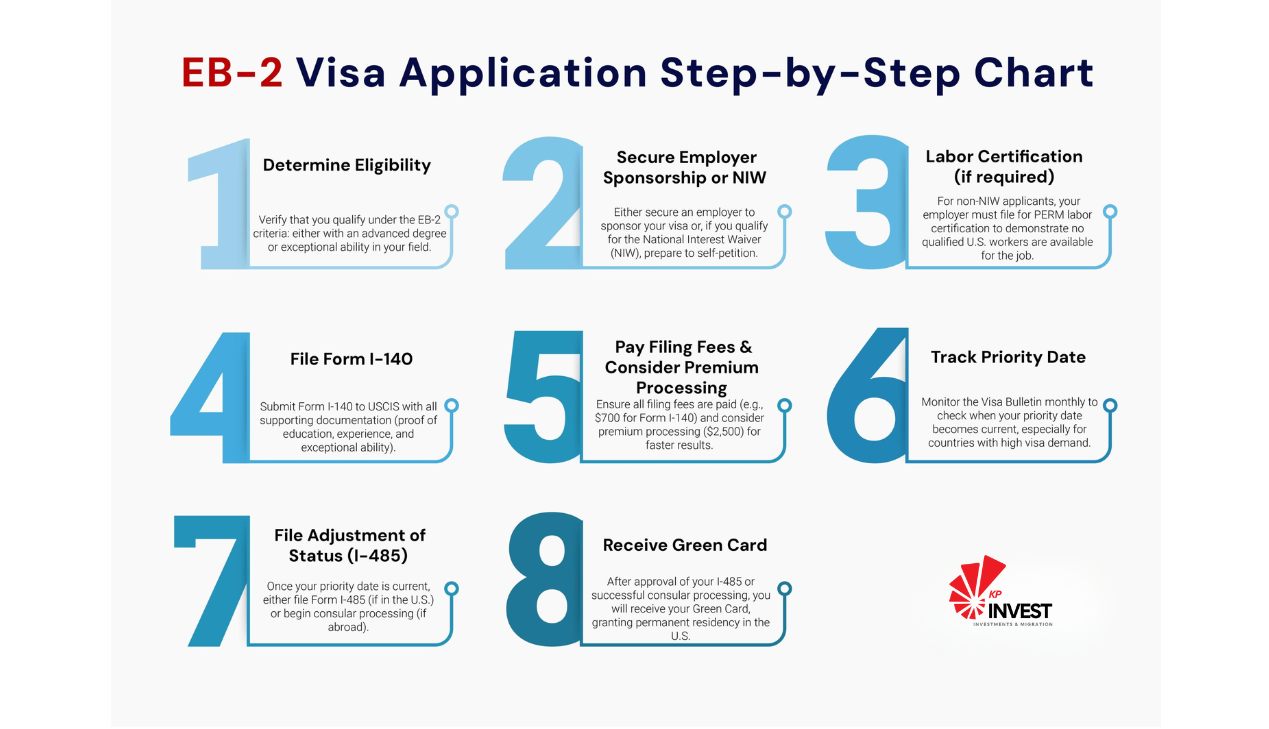 Quy trình cơ bản để xin visa EB-2